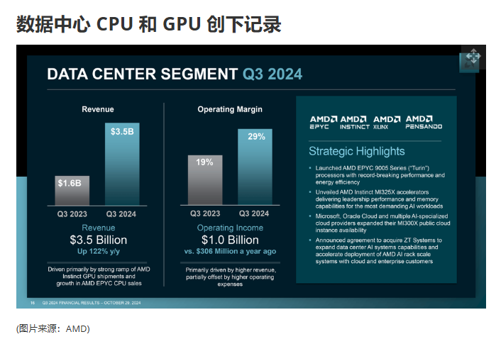 AMD 数据中心 CPU 和 GPU 创下记录