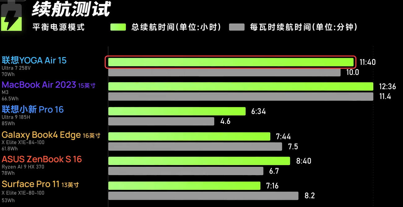 续航测试-极客湾 续航测试-极客湾