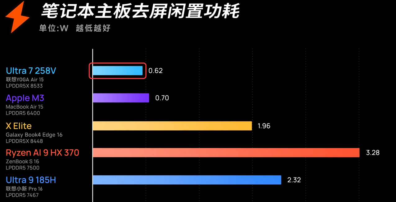去屏闲置功耗-极客湾 去屏闲置功耗-极客湾