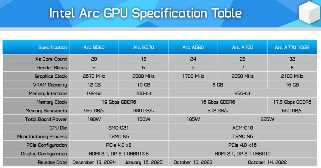 Arc部分显卡规格参数差异.png Arc部分显卡规格参数差异.png