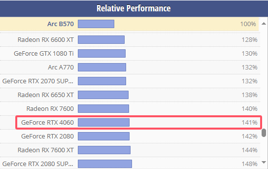 Arc B570 性能水平预估.png