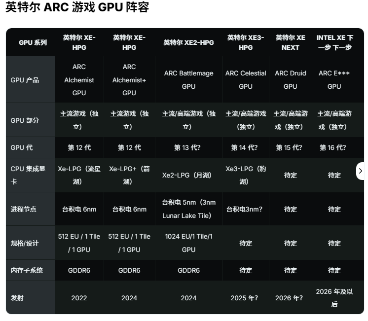 英特尔 ARC 游戏 GPU 阵容