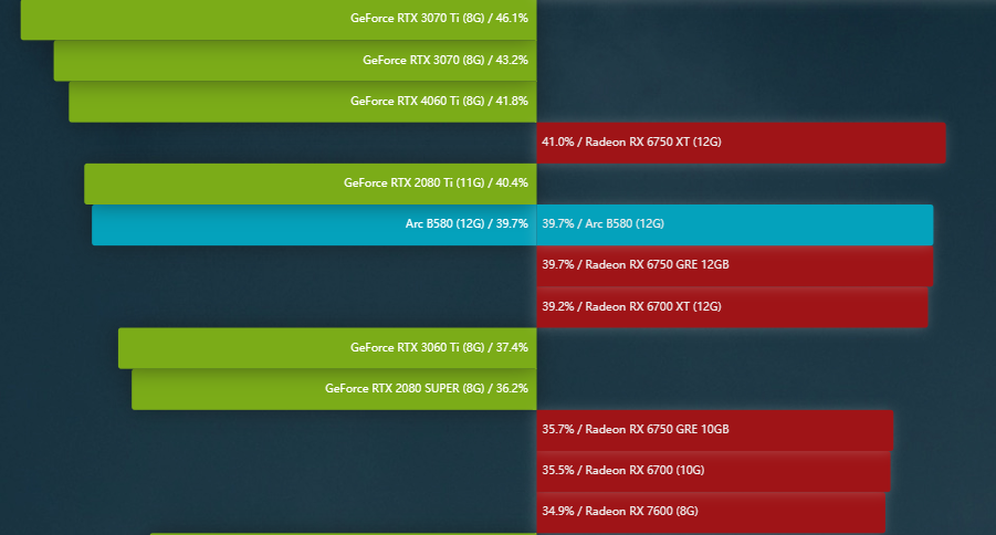 Arc B580性能水平