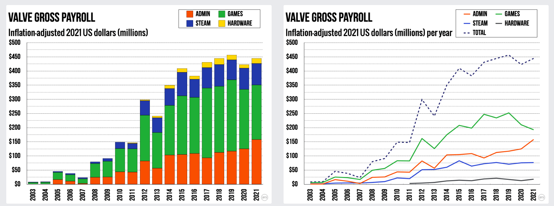 各部门工资涨幅与构成