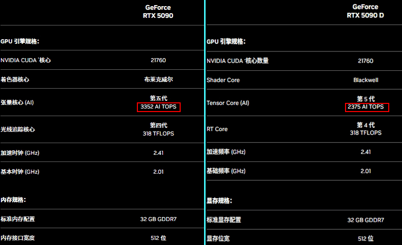 图片12.RTX 5090及RTX 5090D AI性能.png 图片12.RTX 5090及RTX 5090D AI性能.png