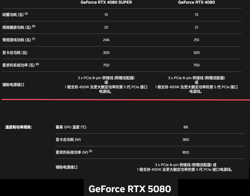 5080和4080(S)的功耗.png 5080和4080(S)的功耗.png