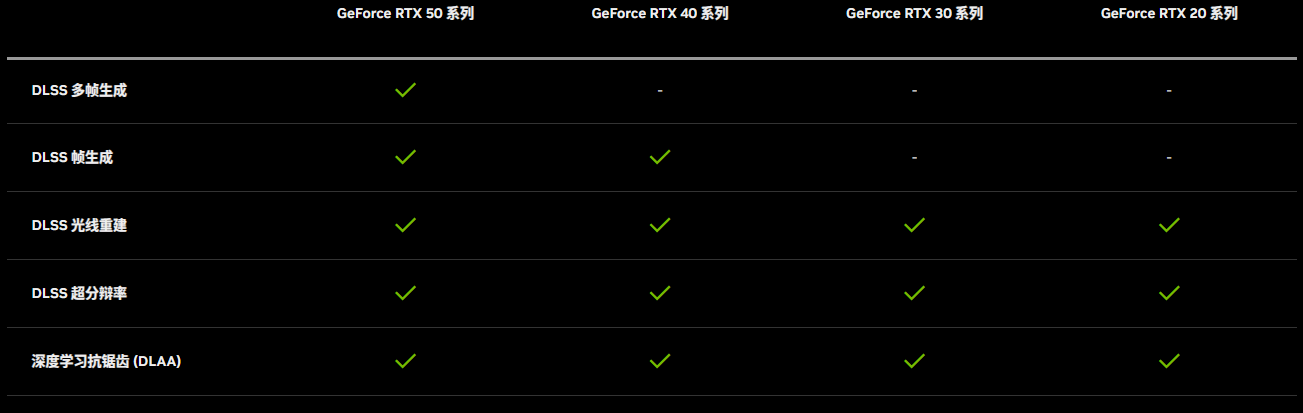 50.40.30.20系显卡DLSS 4支持功能