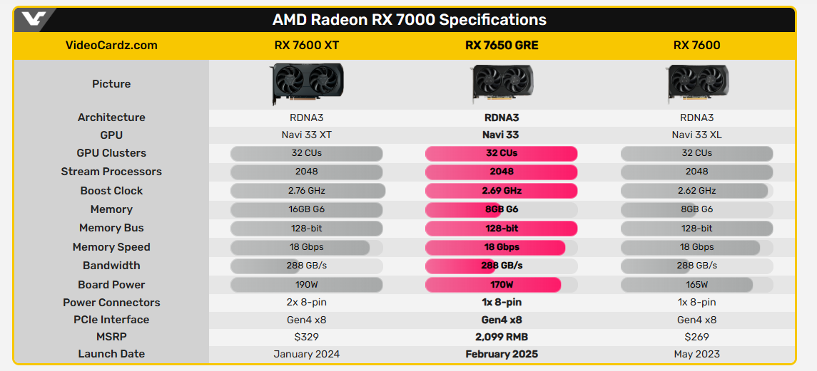 RX 7600系列参数规格