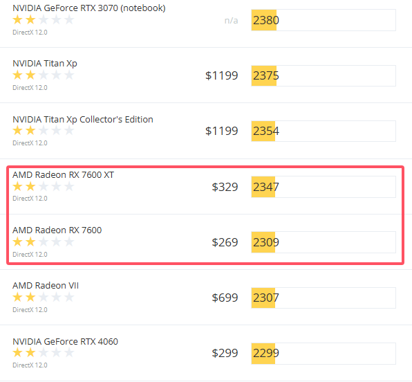 7600 7600XT 3DMark 跑分