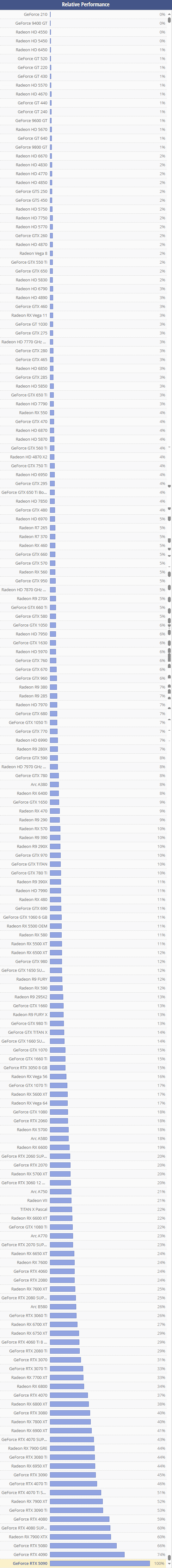 2025年2月TECHPOWERUP 显卡理论性能差异天梯图.png