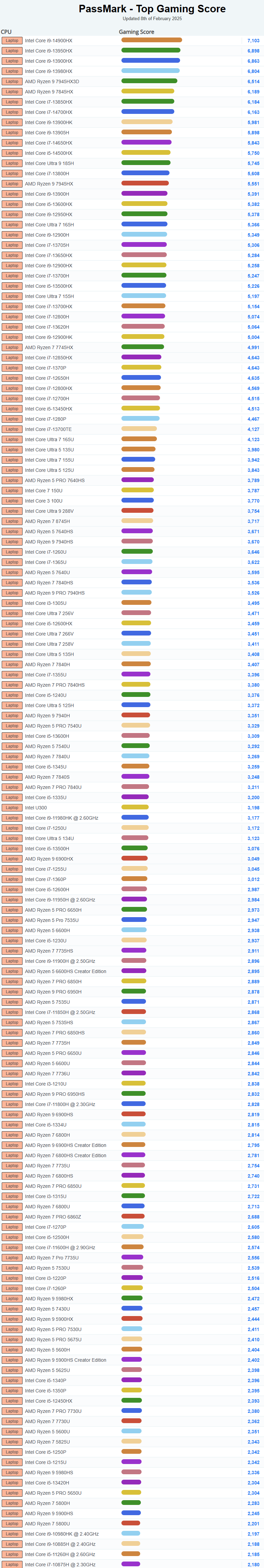 25年2月PassMark 笔记本CPU游戏性能天梯图.png