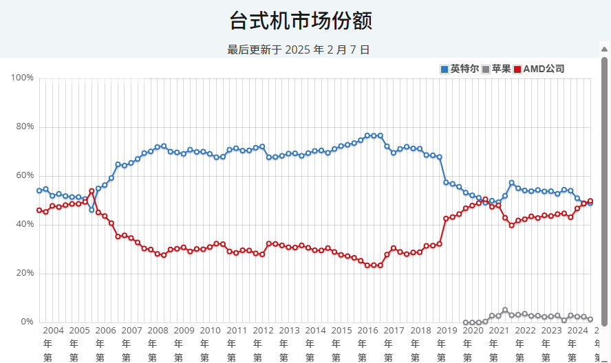 台式机市场份额 台式机市场份额