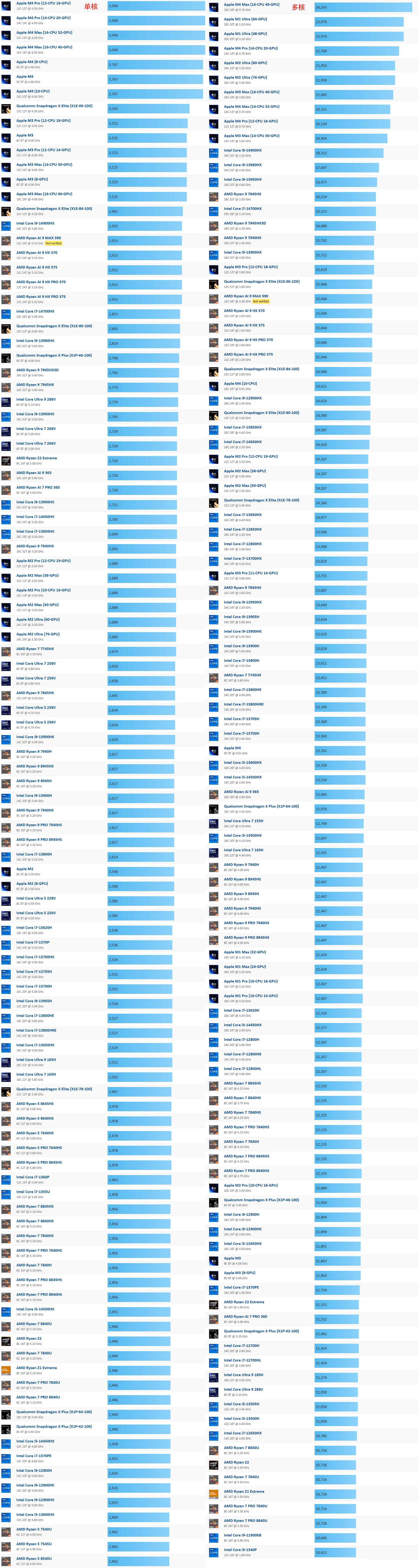 25年2月Geekbench 6 单核多核笔记本CPU天梯图.png