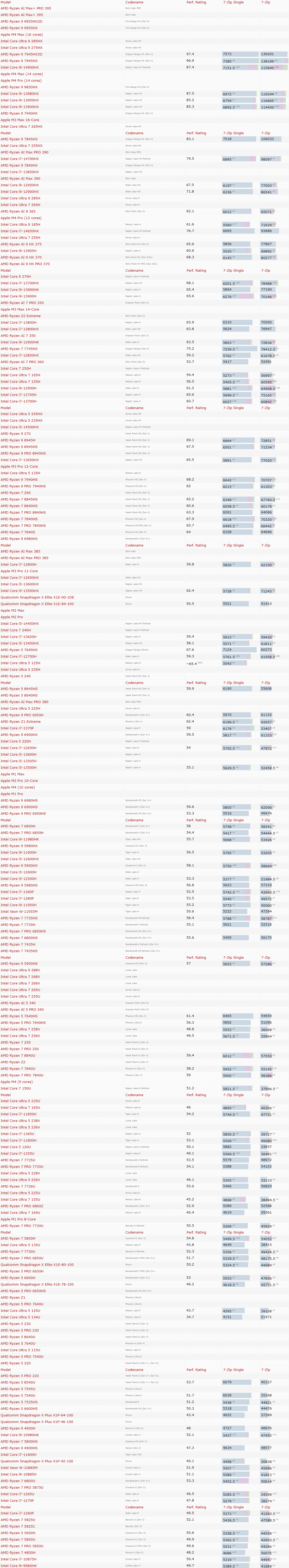 25年2月笔记本CPU 7-Zip性能天梯图.png