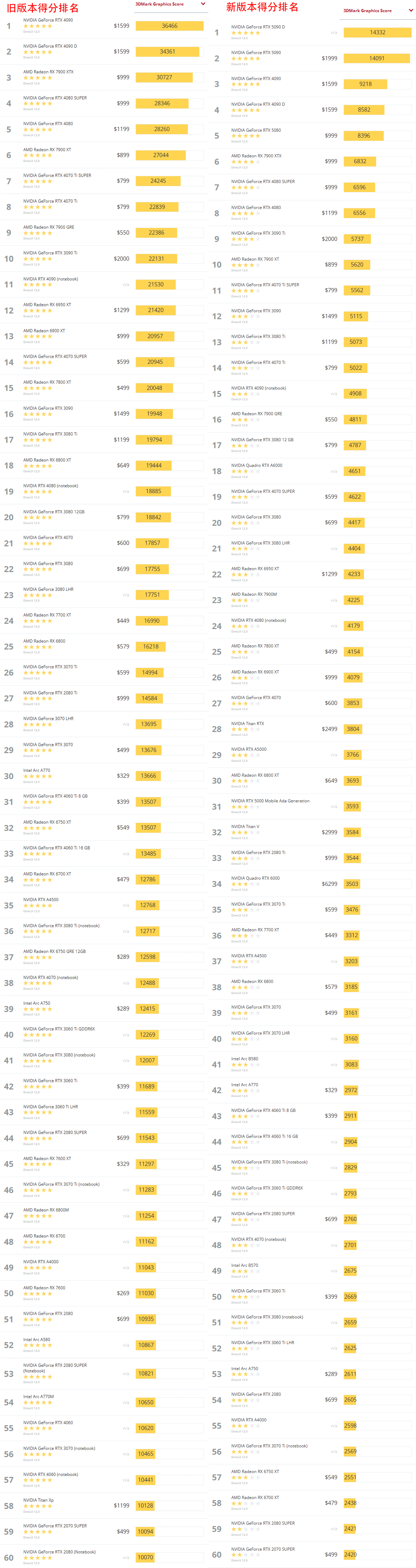 2025年2月3DMark 显卡游戏性能天梯图.png