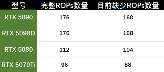 图片8.50系显卡是否缺少ROP.png 图片8.50系显卡是否缺少ROP.png