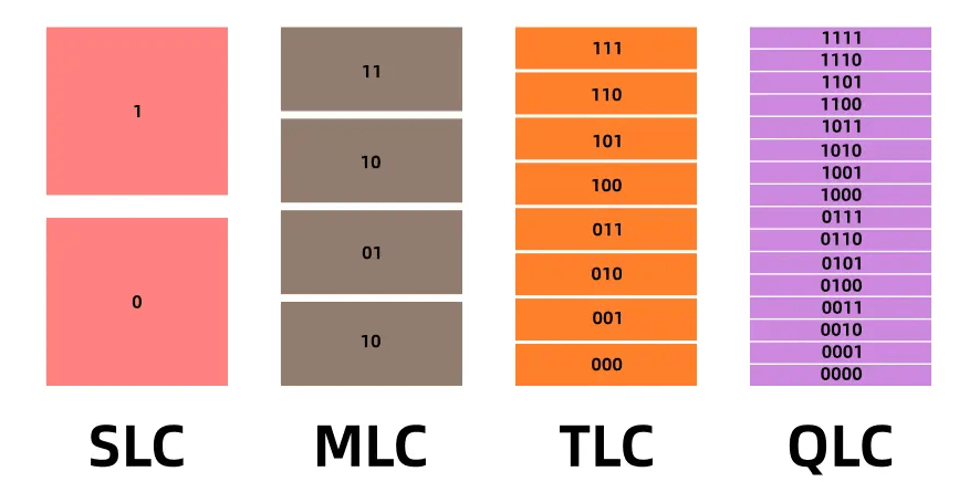 图片5.SLC、MLC、TLC、QLC 区别.png 图片5.SLC、MLC、TLC、QLC 区别.png