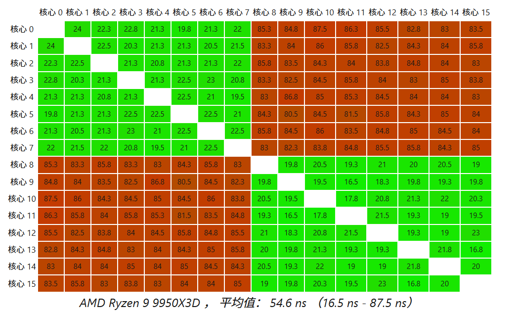 18. R9-9950X3D 核间延迟.png 18. R9-9950X3D 核间延迟.png