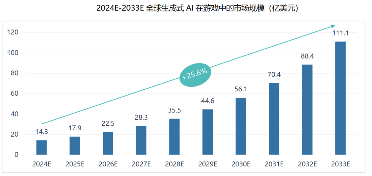 16.生成式ai在游戏中的市场规模.png 16.生成式ai在游戏中的市场规模.png