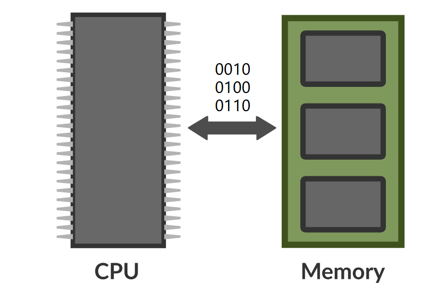 计算机核心组件 CPU 和内存之间的关系