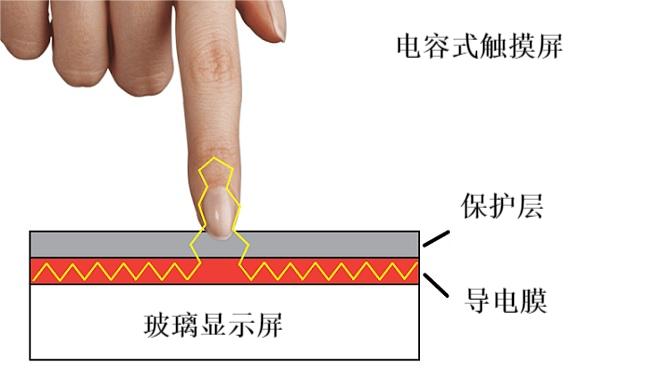 手机触摸屏原理.jpg
