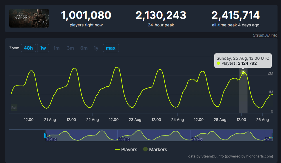 Steam游戏在线人数怎么看?3种方法不装Steam